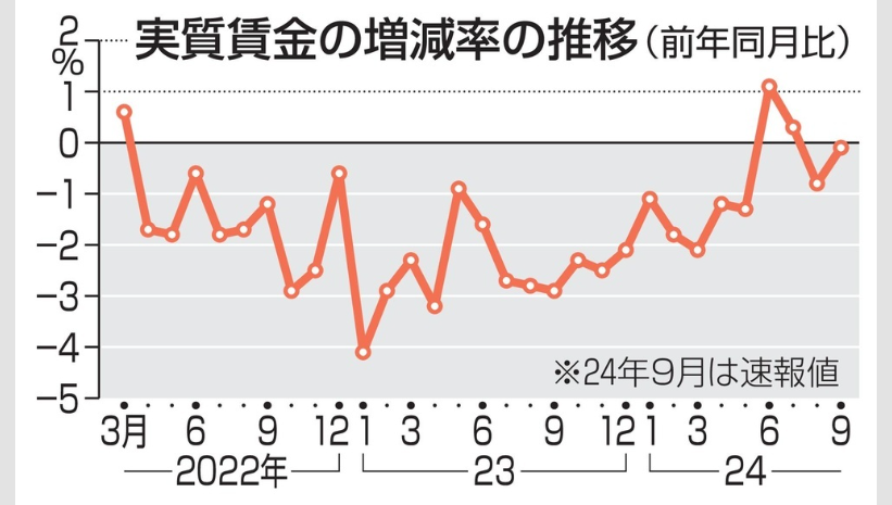 9月の実質賃金、2カ月連続減　0.1％、鈍化するも物価高続く