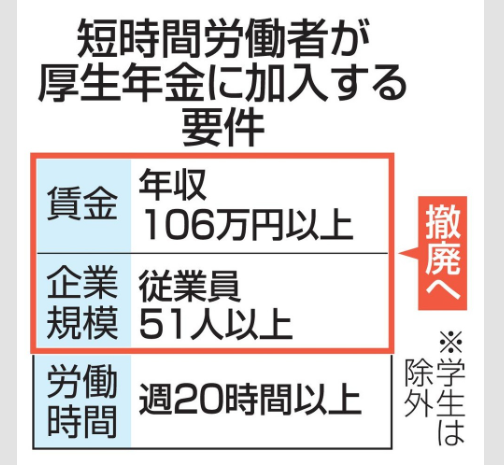 厚生年金、年収問わずパート加入　「106万円の壁」撤廃へ、負担増も