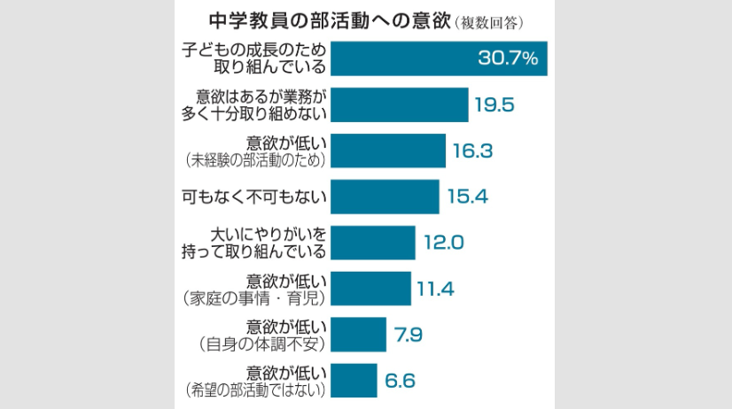 中学の部活指導「やりがい」1割　教員の勤務環境調査、負担要因か